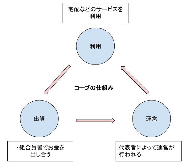 コープの仕組み