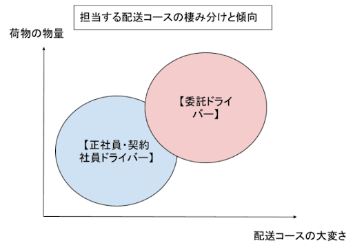 委託ドライバーと正社員ドライバーの配送コースの棲み分けと傾向