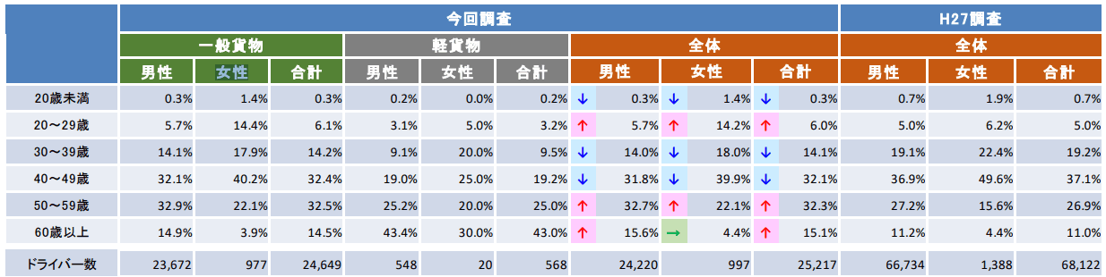 女性軽貨物ドライバーの割合