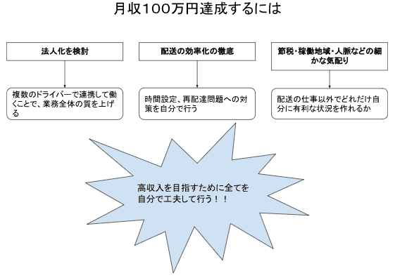 軽貨物ドライバーが月収100万円を達成するための方法