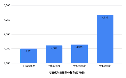 令和2年度 宅配便取扱個数の推移(百万個)