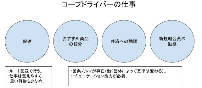 コープドライバーの仕事