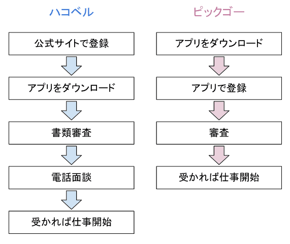 ハコベルとピックゴーを始めるまでの流れ