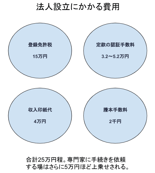 法人設立にかかる費用