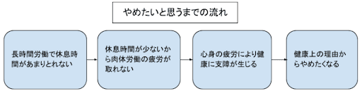委託ドライバーを辞めたいと思うまでの流れ