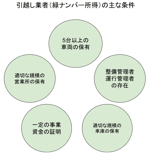 引っ越し業者の主な条件