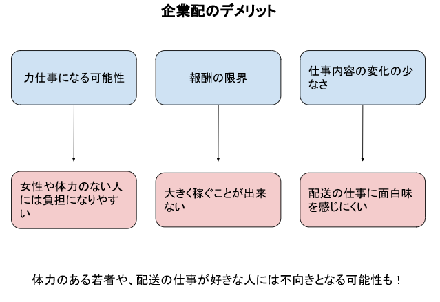 企業配のデメリット