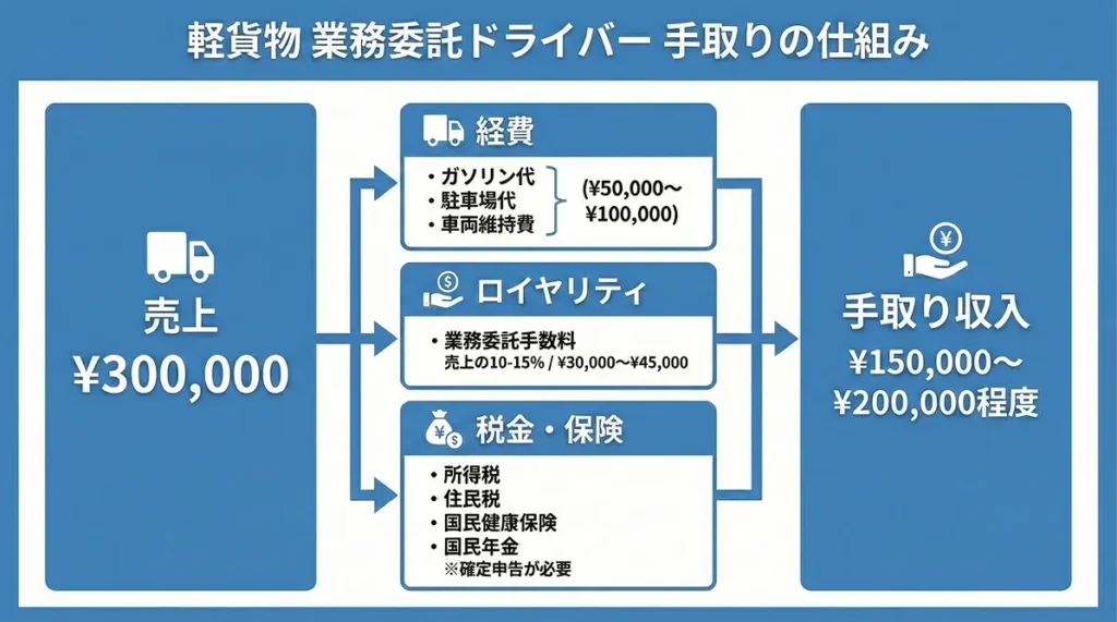 軽貨物ドライバーの手取り