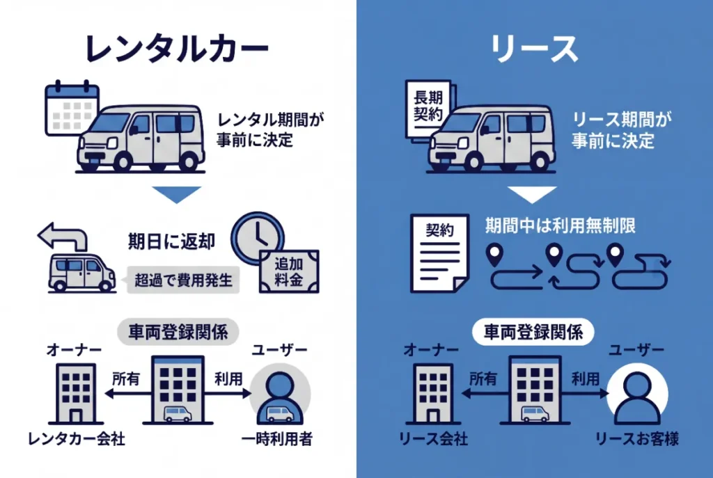 レンタルとリースの違い